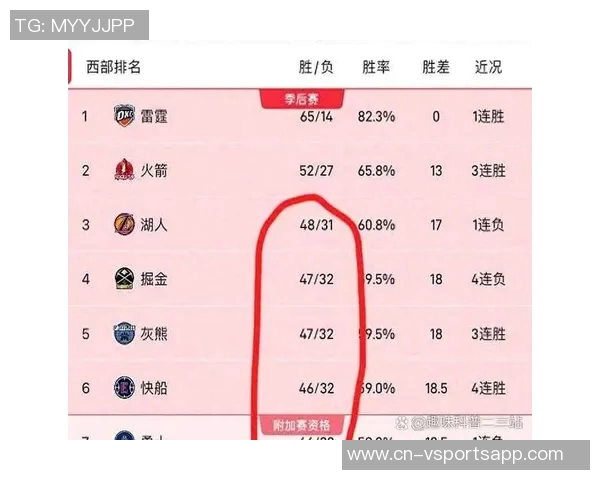 火箭队面对高端对手表现不佳本赛季对胜率60以上球队战绩惨淡
